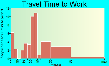 North travel time to work - commute