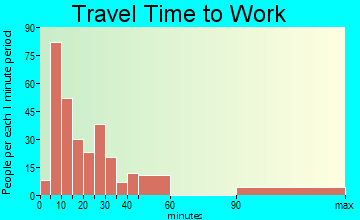 North Hartsville travel time to work