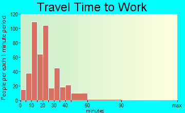 Northlake travel time to work - commute