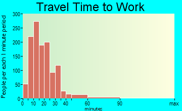 North Myrtle Beach travel time to work - commute
