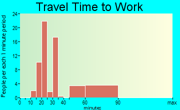 Oakland travel time to work