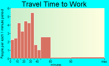 Olanta travel time to work