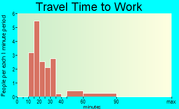 Olar travel time to work