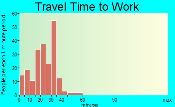 Pacolet travel time to work