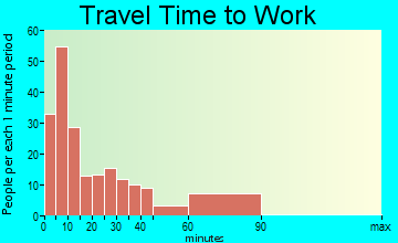 Pageland travel time to work - commute