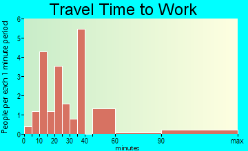 Parksville travel time to work - commute