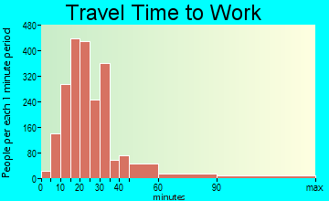 Imperial Beach travel time to work - commute