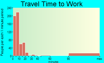 Parris Island travel time to work