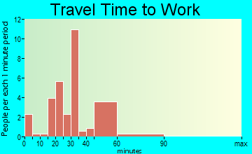 Patrick travel time to work