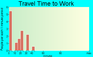 Pawleys Island travel time to work - commute
