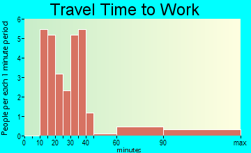 Paxville travel time to work