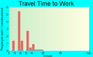 Peak travel time to work