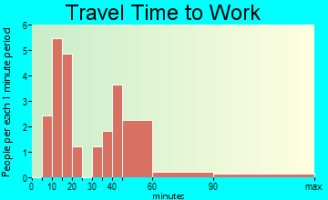 Perry travel time to work