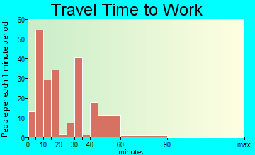 Pickens travel time to work
