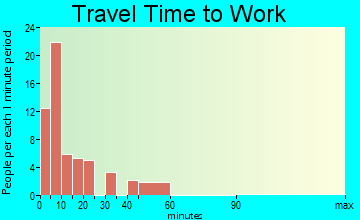 Independence travel time to work