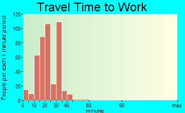 Piedmont travel time to work