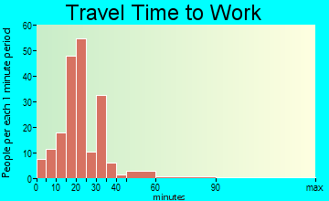 Pine Ridge travel time to work