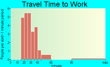 Pomaria travel time to work