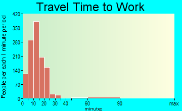 Port Royal travel time to work - commute