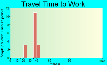 Princeton travel time to work