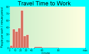 Privateer travel time to work - commute