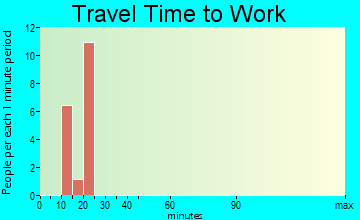 Promised Land travel time to work
