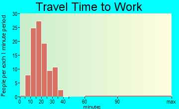 Quinby travel time to work