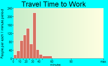Red Bank travel time to work