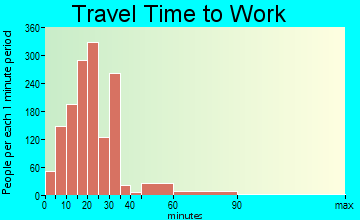 Red Hill commuting: travel time to work