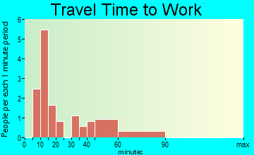 Reevesville travel time to work
