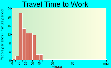 Reidville travel time to work