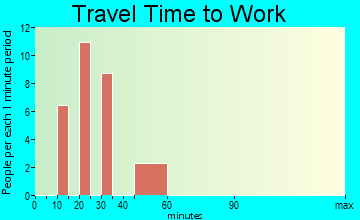 Rembert travel time to work