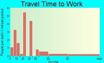 Richburg travel time to work