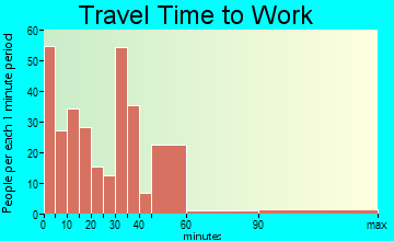 Ridgeland travel time to work - commute
