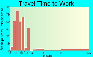 Indian Wells travel time to work - commute