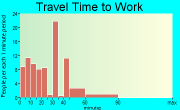 Ridge Spring travel time to work