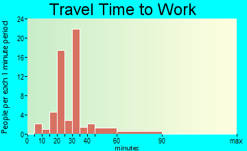 Ridgeville travel time to work - commute