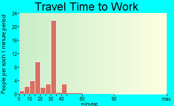 Ridgeway travel time to work - commute