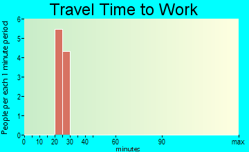 Riverview travel time to work