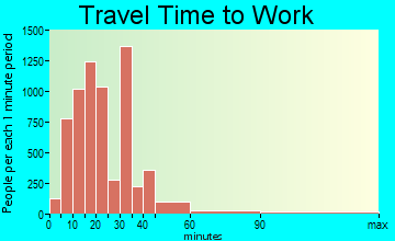 Rock Hill travel time to work - commute