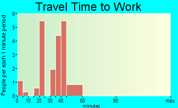 Rockville commuting: travel time to work