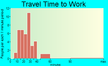Rowesville travel time to work