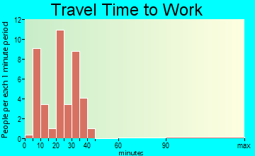 Ruby travel time to work