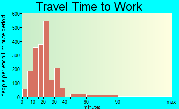 St. Andrews travel time to work