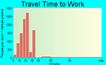 Indio travel time to work - commute