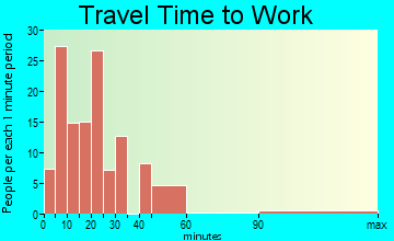 St. Matthews travel time to work