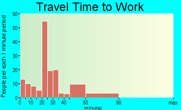 St. Stephen travel time to work