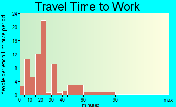 Santee travel time to work