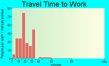 Saxon travel time to work - commute