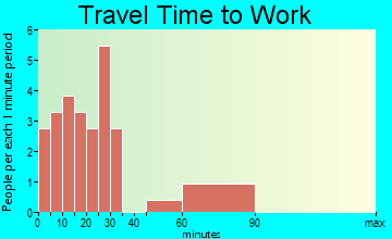 Scotia travel time to work